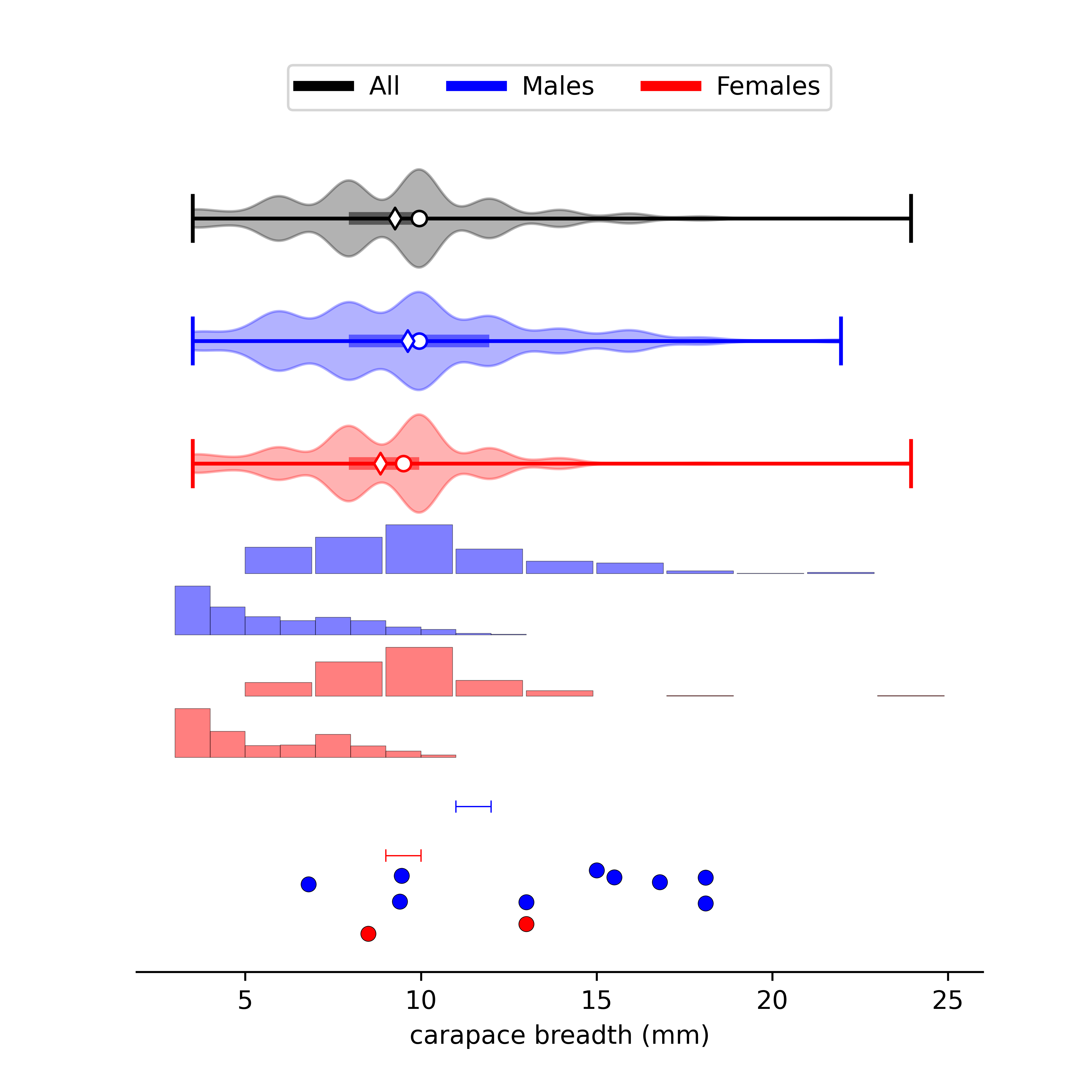 size data for Leptuca cumulanta