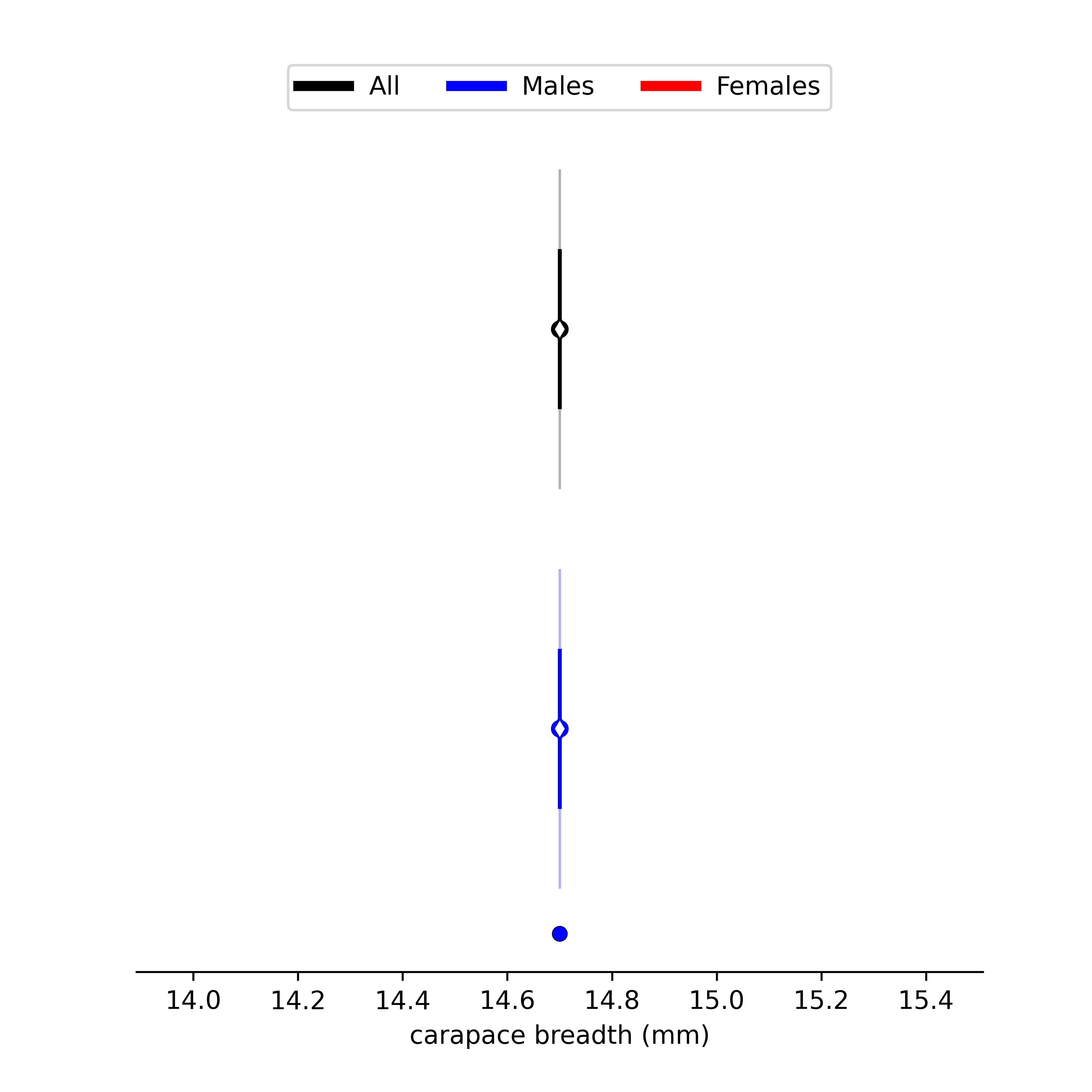 size data for Uca intermedia