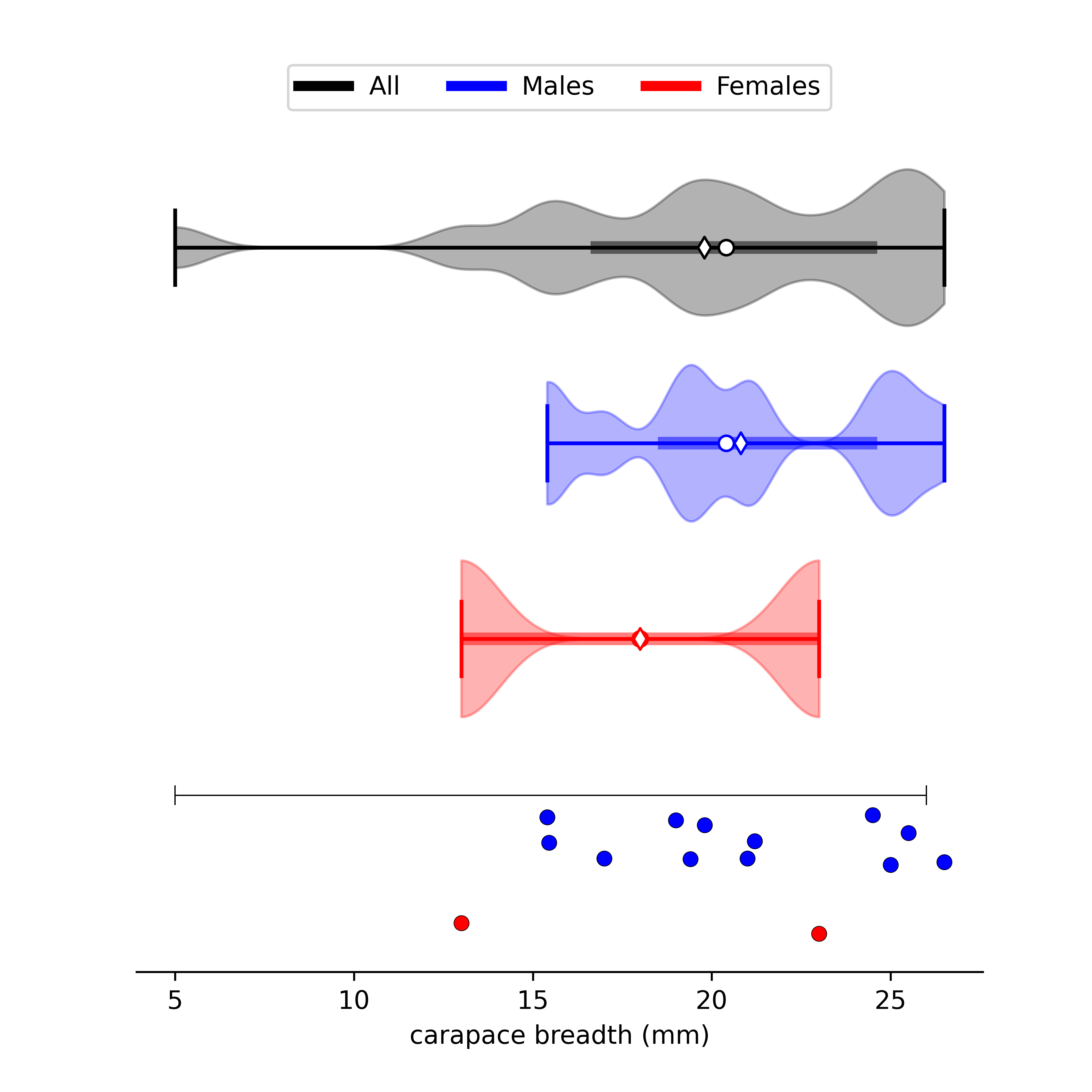 size data for Minuca mordax