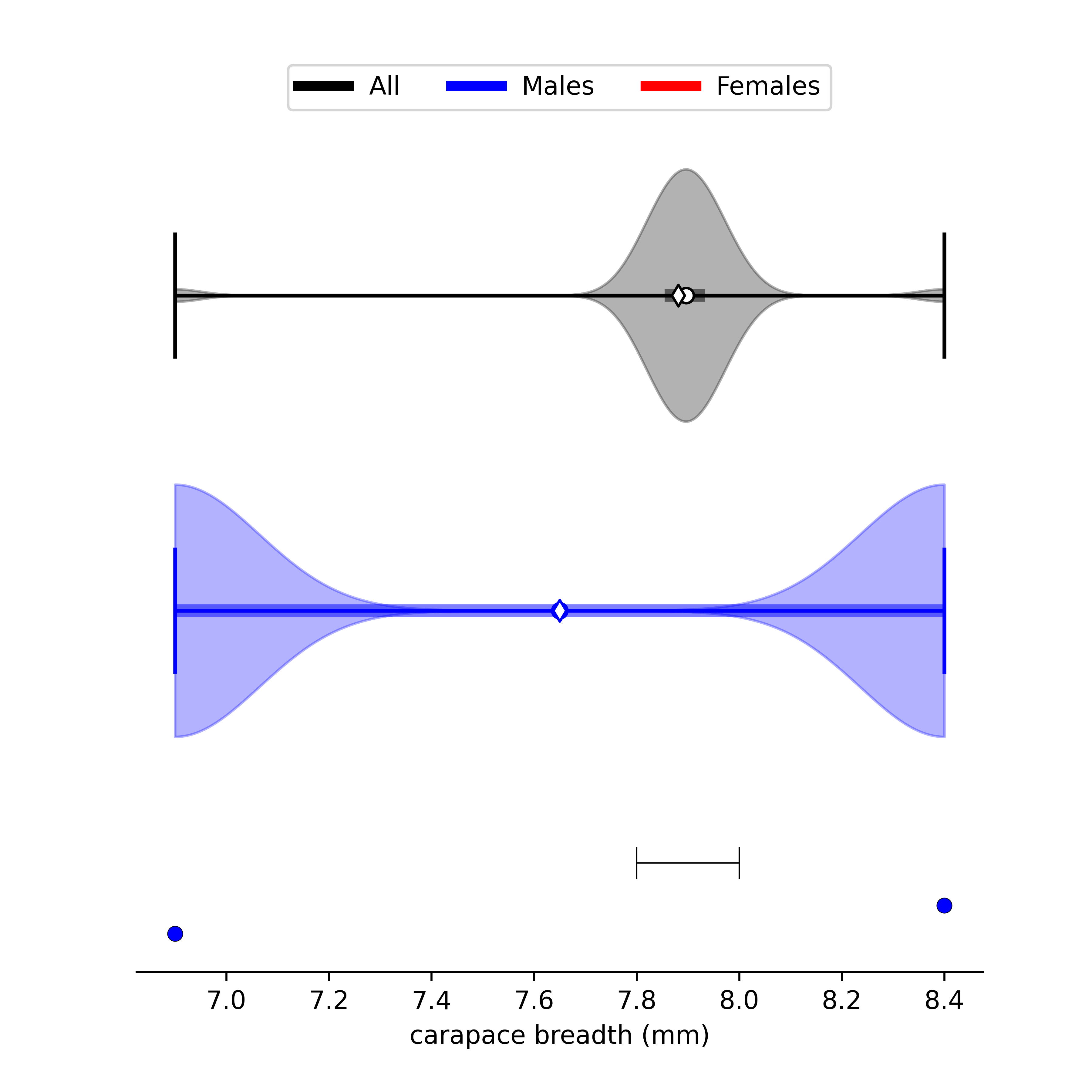 size data for Leptuca pygmaea