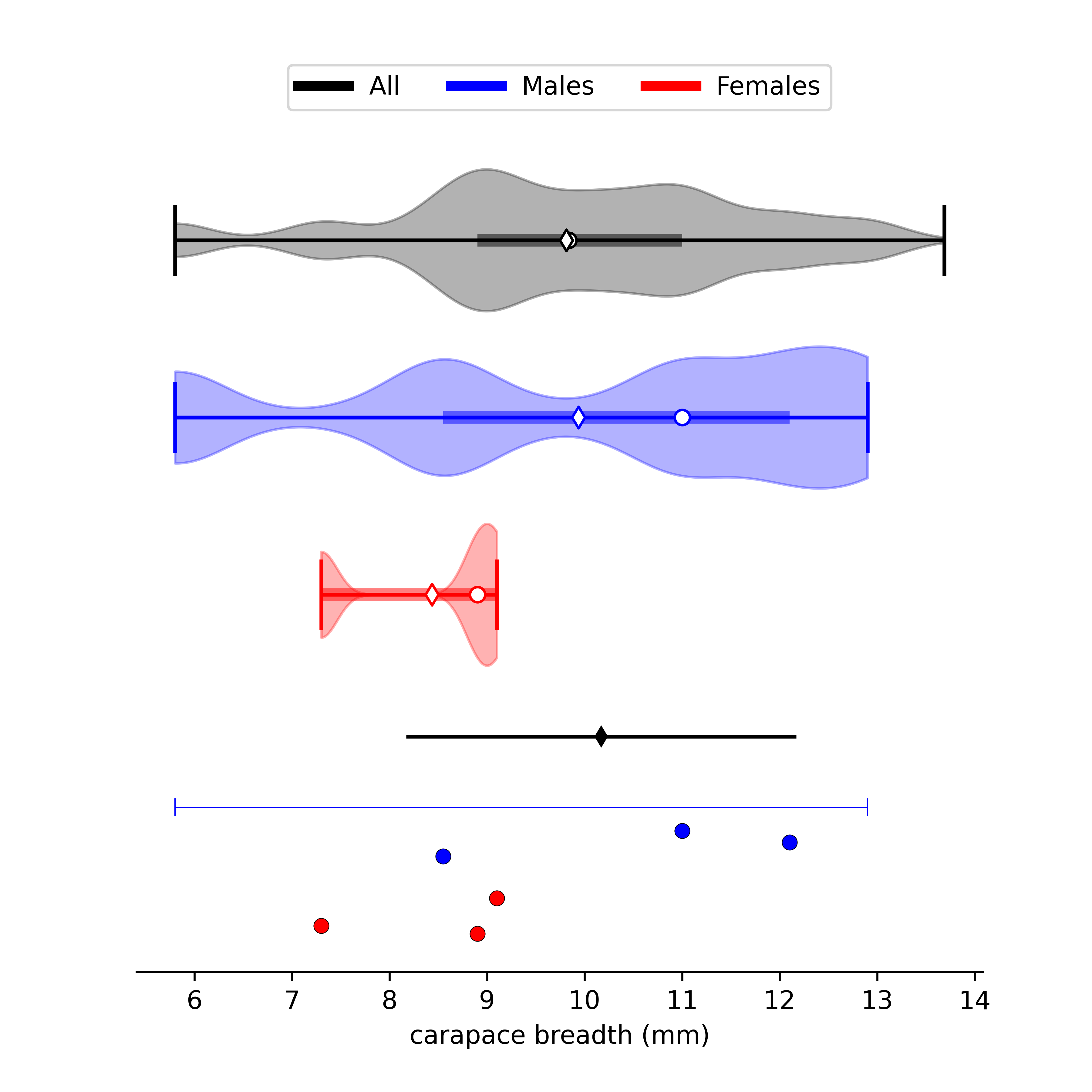 size data for Minuca zacae